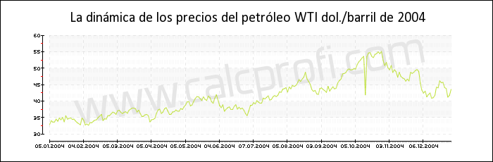 Dinámica de los precios del petróleo WTI de 2004
