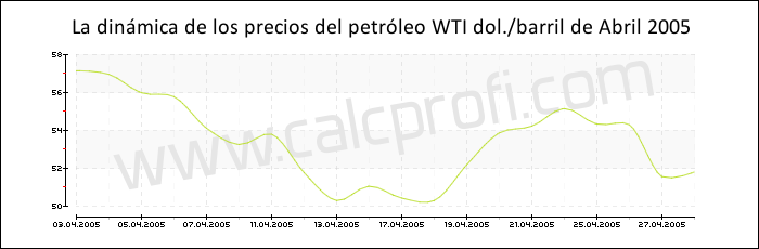 Dinámica de los precios del petróleo WTI de Abril 2005