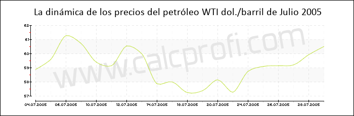Dinámica de los precios del petróleo WTI de Julio 2005