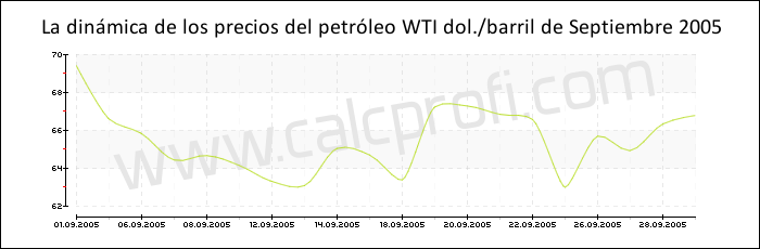 Dinámica de los precios del petróleo WTI de Septiembre 2005
