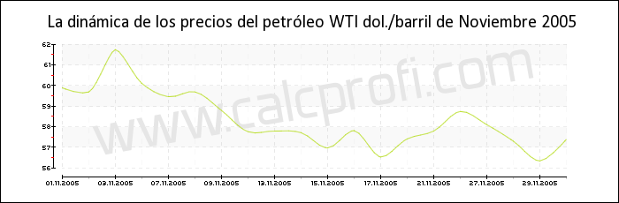Dinámica de los precios del petróleo WTI de Noviembre 2005