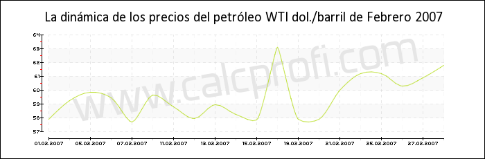 Dinámica de los precios del petróleo WTI de Febrero 2007