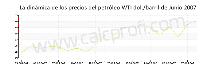 Dinámica de los precios del petróleo WTI de Junio 2007