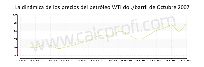 Dinámica de los precios del petróleo WTI de Octubre 2007