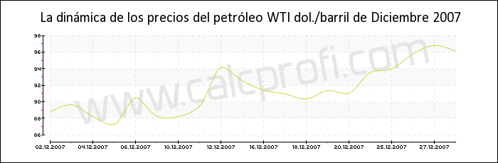 Dinámica de los precios del petróleo WTI de Diciembre 2007