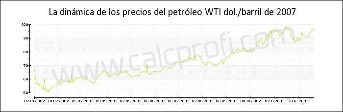 Dinámica de los precios del petróleo WTI de 2007