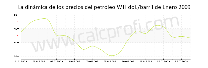Dinámica de los precios del petróleo WTI de Enero 2009