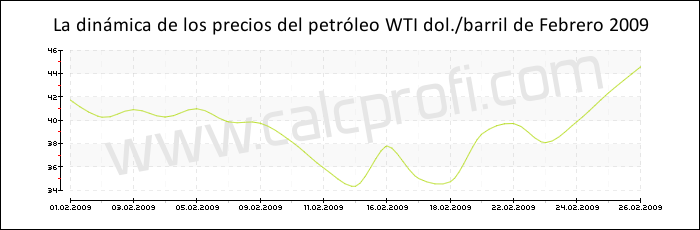 Dinámica de los precios del petróleo WTI de Febrero 2009