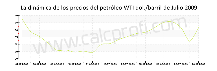 Dinámica de los precios del petróleo WTI de Julio 2009