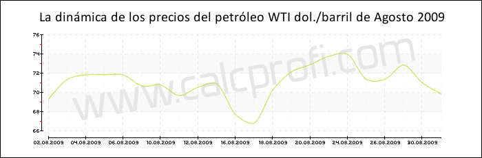 Dinámica de los precios del petróleo WTI de Agosto 2009