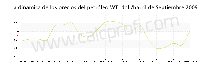 Dinámica de los precios del petróleo WTI de Septiembre 2009
