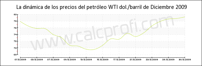 Dinámica de los precios del petróleo WTI de Diciembre 2009