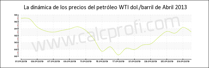 Dinámica de los precios del petróleo WTI de Abril 2013