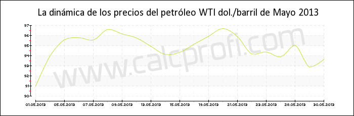 Dinámica de los precios del petróleo WTI de mayo 2013