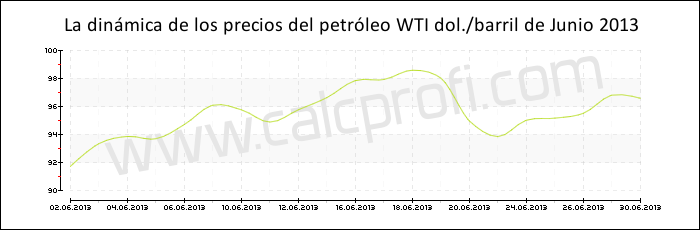Dinámica de los precios del petróleo WTI de Junio 2013