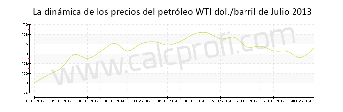 Dinámica de los precios del petróleo WTI de Julio 2013
