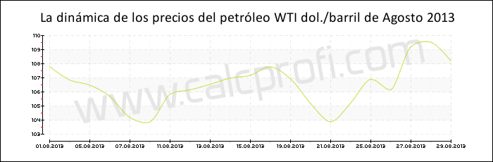Dinámica de los precios del petróleo WTI de Agosto 2013