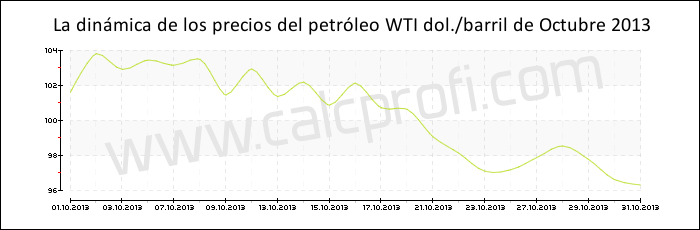 Dinámica de los precios del petróleo WTI de Octubre 2013