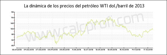 Dinámica de los precios del petróleo WTI de 2013