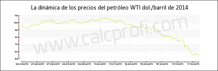 Dinámica de los precios del petróleo WTI de 2014