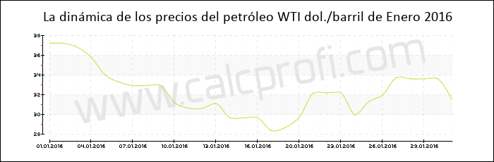 Dinámica de los precios del petróleo WTI de Enero 2016