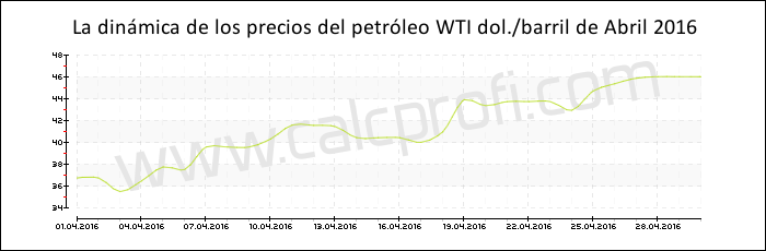 Dinámica de los precios del petróleo WTI de Abril 2016