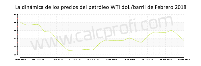 Dinámica de los precios del petróleo WTI de Febrero 2018