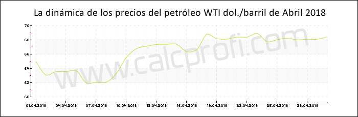 Dinámica de los precios del petróleo WTI de Abril 2018