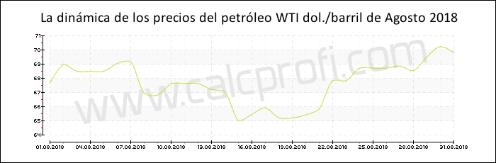 Dinámica de los precios del petróleo WTI de Agosto 2018