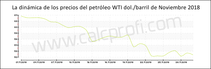Dinámica de los precios del petróleo WTI de Noviembre 2018