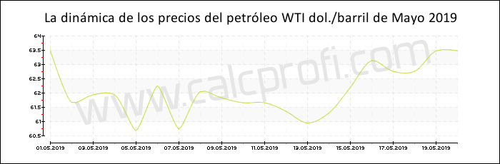 Dinámica de los precios del petróleo WTI de mayo 2019
