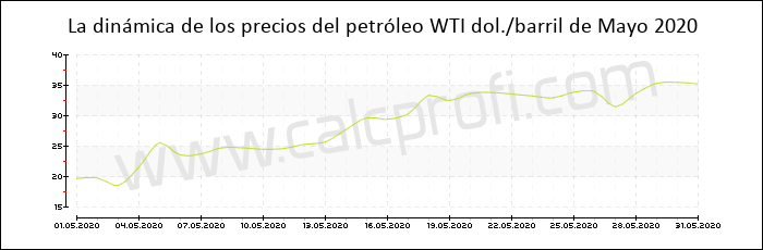 Dinámica de los precios del petróleo WTI de mayo 2020
