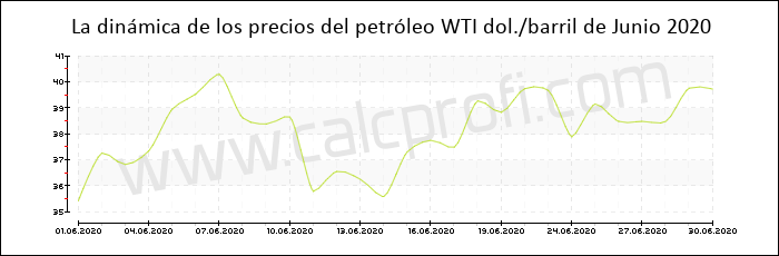 Dinámica de los precios del petróleo WTI de Junio 2020