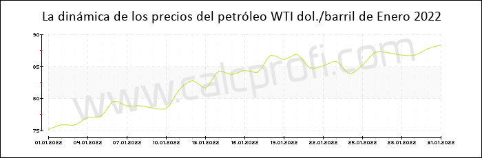 Dinámica de los precios del petróleo WTI de Enero 2022