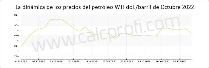 Dinámica de los precios del petróleo WTI de Octubre 2022