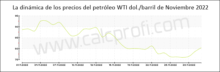 Dinámica de los precios del petróleo WTI de Noviembre 2022